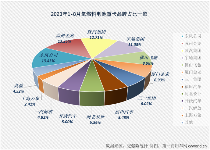 【
 原创】2023年以来，去年表现抢眼的新能源重卡表现一直不太突出。7月过后，新能源重卡市场综合表现甚至还跑输重卡市场“大盘”。8月份，新能源重卡市场的表现会好一些吗？