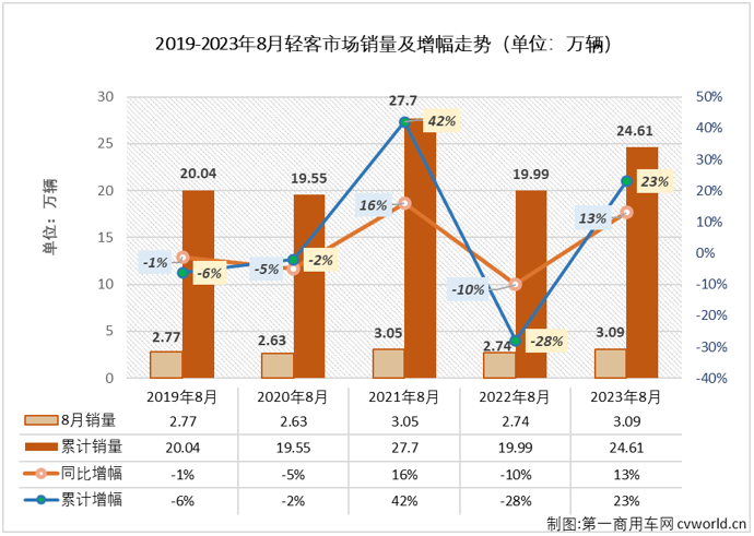 【
 原创】2月份，轻客市场结束了长达17个月的连降，终于实现增长； 3月份，轻客市场开启了连增模式，今年1-7月累计销量增幅已达到25%；8月份，轻客市场的增长还在继续。

