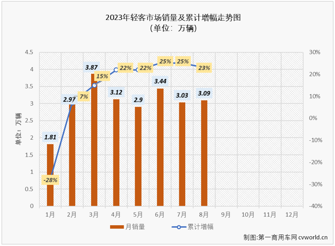 【
 原创】2月份，轻客市场结束了长达17个月的连降，终于实现增长； 3月份，轻客市场开启了连增模式，今年1-7月累计销量增幅已达到25%；8月份，轻客市场的增长还在继续。

