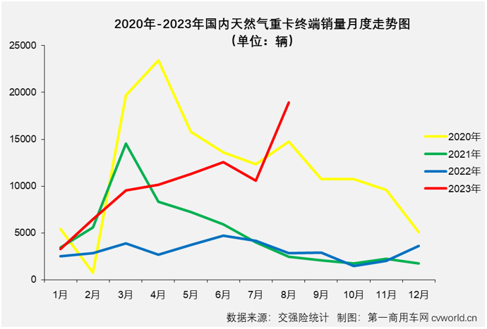 【
 原创】同比暴涨562%！8月份，天然气重卡市场继续“狂飙”！但仅一句“狂飙”，显然不足以形容今年天然气重卡市场的火爆。