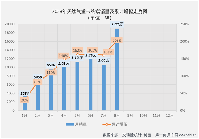 【
 原创】同比暴涨562%！8月份，天然气重卡市场继续“狂飙”！但仅一句“狂飙”，显然不足以形容今年天然气重卡市场的火爆。