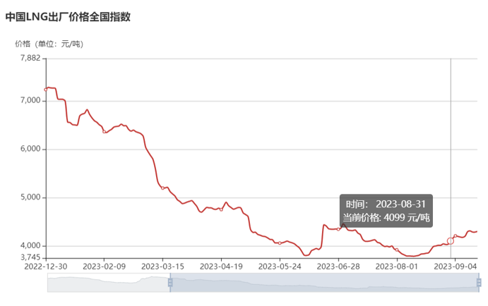 【
 原创】同比暴涨562%！8月份，天然气重卡市场继续“狂飙”！但仅一句“狂飙”，显然不足以形容今年天然气重卡市场的火爆。