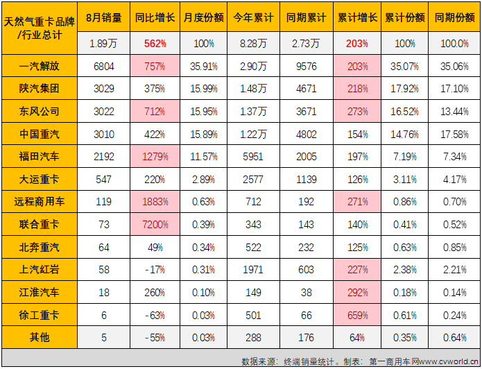 【
 原创】同比暴涨562%！8月份，天然气重卡市场继续“狂飙”！但仅一句“狂飙”，显然不足以形容今年天然气重卡市场的火爆。