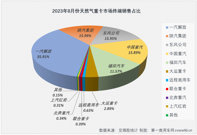 【
 原创】同比暴涨562%！8月份，天然气重卡市场继续“狂飙”！但仅一句“狂飙”，显然不足以形容今年天然气重卡市场的火爆。