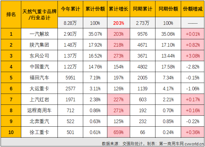 【
 原创】同比暴涨562%！8月份，天然气重卡市场继续“狂飙”！但仅一句“狂飙”，显然不足以形容今年天然气重卡市场的火爆。