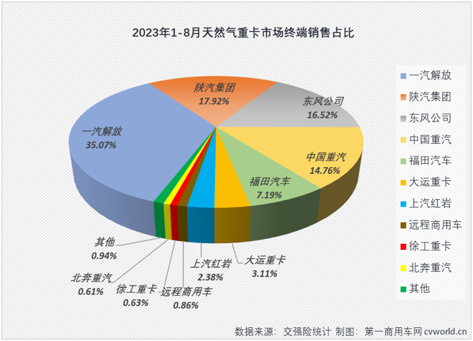 【
 原创】同比暴涨562%！8月份，天然气重卡市场继续“狂飙”！但仅一句“狂飙”，显然不足以形容今年天然气重卡市场的火爆。