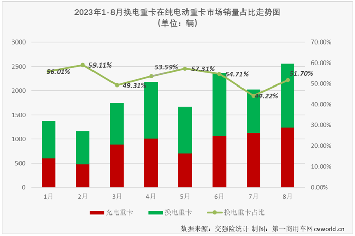 【
 原创】2023年，哪一类车型是新能源重卡市场中最受关注的细分领域？毫无疑问是去年已在新能源重卡销量结构中占比超过充电重卡的换电重卡。8月份，换电重卡的表现又是如何呢？有没有什么新的纪录诞生呢？