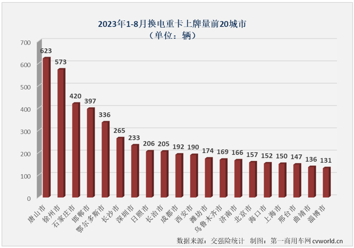 【
 原创】2023年，哪一类车型是新能源重卡市场中最受关注的细分领域？毫无疑问是去年已在新能源重卡销量结构中占比超过充电重卡的换电重卡。8月份，换电重卡的表现又是如何呢？有没有什么新的纪录诞生呢？