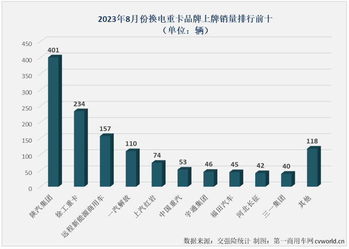 【
 原创】2023年，哪一类车型是新能源重卡市场中最受关注的细分领域？毫无疑问是去年已在新能源重卡销量结构中占比超过充电重卡的换电重卡。8月份，换电重卡的表现又是如何呢？有没有什么新的纪录诞生呢？