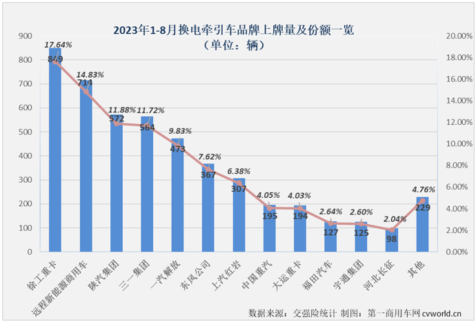 【
 原创】2023年，哪一类车型是新能源重卡市场中最受关注的细分领域？毫无疑问是去年已在新能源重卡销量结构中占比超过充电重卡的换电重卡。8月份，换电重卡的表现又是如何呢？有没有什么新的纪录诞生呢？