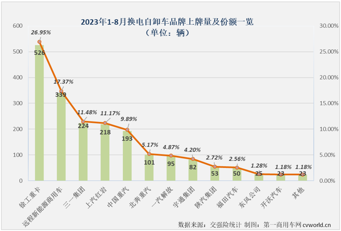 【
 原创】2023年，哪一类车型是新能源重卡市场中最受关注的细分领域？毫无疑问是去年已在新能源重卡销量结构中占比超过充电重卡的换电重卡。8月份，换电重卡的表现又是如何呢？有没有什么新的纪录诞生呢？