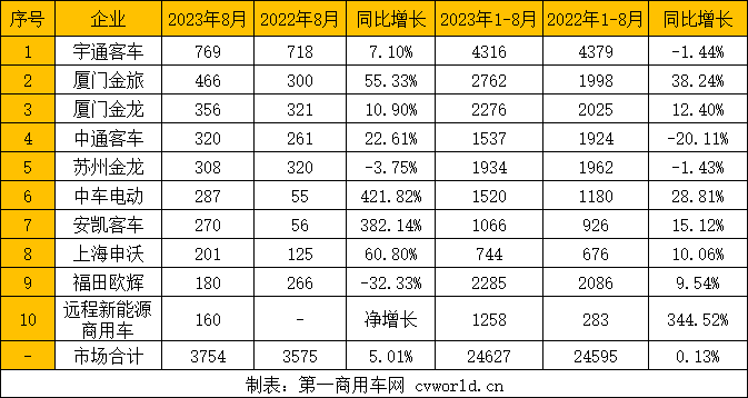 【
 原创】今年以来，公交
市场销量走势如同过山车一般，跌宕起伏。