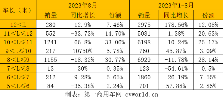 【
 原创】今年以来，公交
市场销量走势如同过山车一般，跌宕起伏。