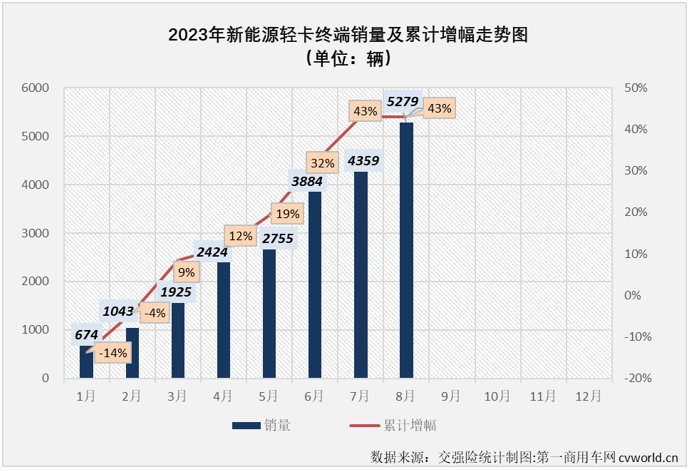 【
 原创】4月份起，新能源轻卡市场接连创造月销量新纪录：4月份2424辆，5月份2755辆，6月份3884辆，7月份4359辆……8月份，新能源轻卡销售5279辆，再次刷新了年内最高单月销量。