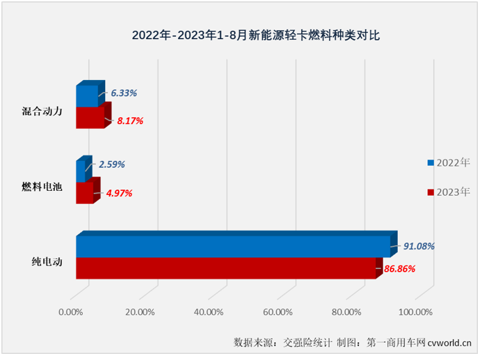 【
 原创】4月份起，新能源轻卡市场接连创造月销量新纪录：4月份2424辆，5月份2755辆，6月份3884辆，7月份4359辆……8月份，新能源轻卡销售5279辆，再次刷新了年内最高单月销量。