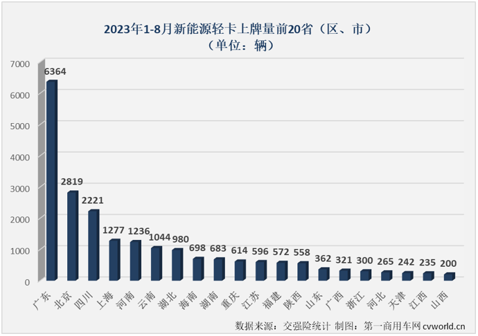 【
 原创】4月份起，新能源轻卡市场接连创造月销量新纪录：4月份2424辆，5月份2755辆，6月份3884辆，7月份4359辆……8月份，新能源轻卡销售5279辆，再次刷新了年内最高单月销量。