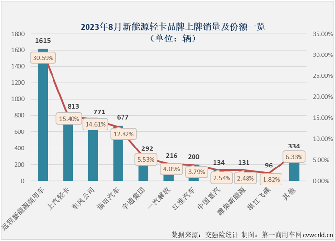 【
 原创】4月份起，新能源轻卡市场接连创造月销量新纪录：4月份2424辆，5月份2755辆，6月份3884辆，7月份4359辆……8月份，新能源轻卡销售5279辆，再次刷新了年内最高单月销量。