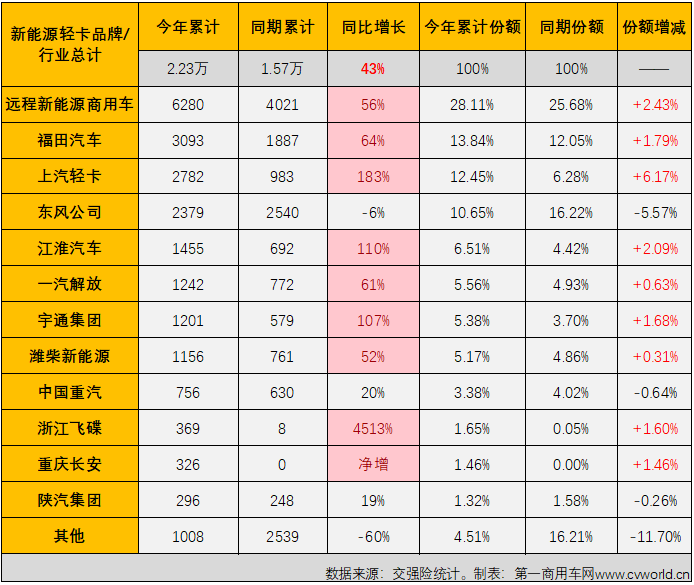 【
 原创】4月份起，新能源轻卡市场接连创造月销量新纪录：4月份2424辆，5月份2755辆，6月份3884辆，7月份4359辆……8月份，新能源轻卡销售5279辆，再次刷新了年内最高单月销量。