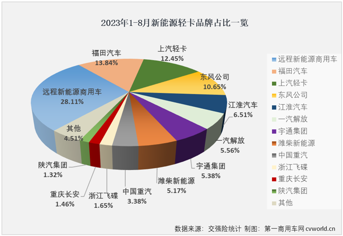 【
 原创】4月份起，新能源轻卡市场接连创造月销量新纪录：4月份2424辆，5月份2755辆，6月份3884辆，7月份4359辆……8月份，新能源轻卡销售5279辆，再次刷新了年内最高单月销量。