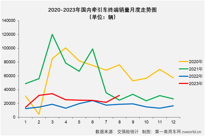 【
 原创】8月份，重卡市场终端需求较7月份有所增长，整个重卡市场实销5.23万辆，同比增长29%，增速较上月（+10%）扩大不少。今年前7个月均跑赢重卡市场“大盘”的牵引车市场表现又是如何呢？