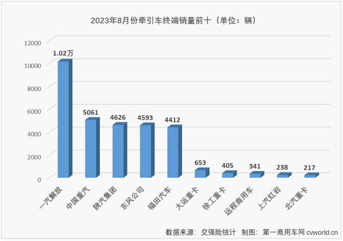 【
 原创】8月份，重卡市场终端需求较7月份有所增长，整个重卡市场实销5.23万辆，同比增长29%，增速较上月（+10%）扩大不少。今年前7个月均跑赢重卡市场“大盘”的牵引车市场表现又是如何呢？