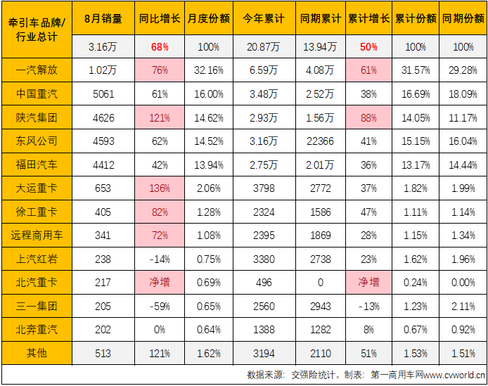 【
 原创】8月份，重卡市场终端需求较7月份有所增长，整个重卡市场实销5.23万辆，同比增长29%，增速较上月（+10%）扩大不少。今年前7个月均跑赢重卡市场“大盘”的牵引车市场表现又是如何呢？