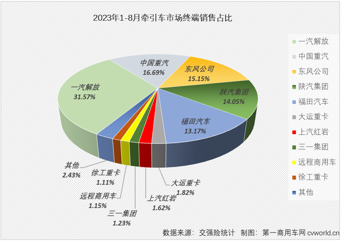 【
 原创】8月份，重卡市场终端需求较7月份有所增长，整个重卡市场实销5.23万辆，同比增长29%，增速较上月（+10%）扩大不少。今年前7个月均跑赢重卡市场“大盘”的牵引车市场表现又是如何呢？