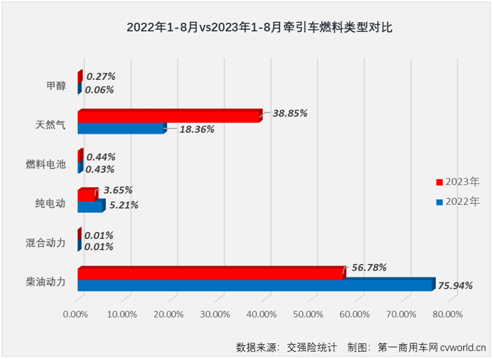 【
 原创】8月份，重卡市场终端需求较7月份有所增长，整个重卡市场实销5.23万辆，同比增长29%，增速较上月（+10%）扩大不少。今年前7个月均跑赢重卡市场“大盘”的牵引车市场表现又是如何呢？