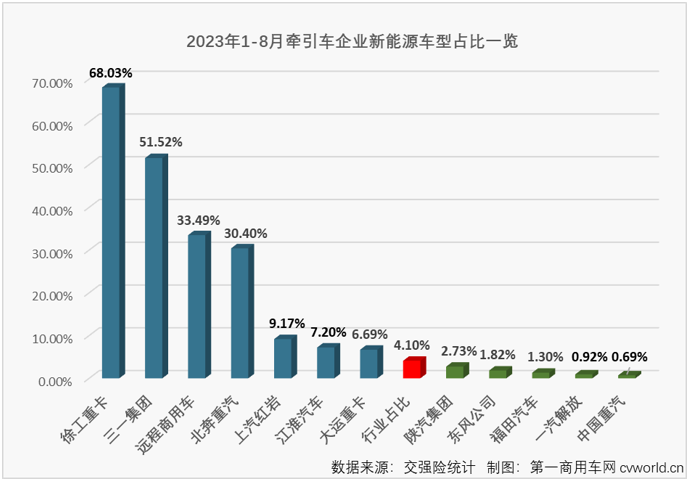 【
 原创】8月份，重卡市场终端需求较7月份有所增长，整个重卡市场实销5.23万辆，同比增长29%，增速较上月（+10%）扩大不少。今年前7个月均跑赢重卡市场“大盘”的牵引车市场表现又是如何呢？