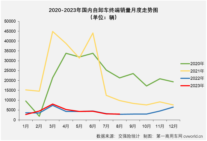 【
 原创】2023年以来一直表现欠佳的重型自卸车市场，在8月份仍然没有摆脱“最差细分市场”的头衔。