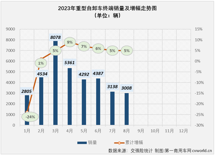 【
 原创】2023年以来一直表现欠佳的重型自卸车市场，在8月份仍然没有摆脱“最差细分市场”的头衔。