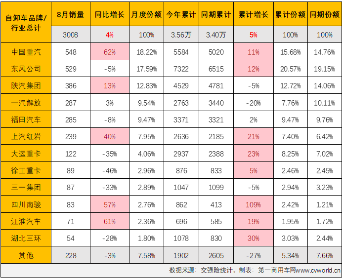 【
 原创】2023年以来一直表现欠佳的重型自卸车市场，在8月份仍然没有摆脱“最差细分市场”的头衔。