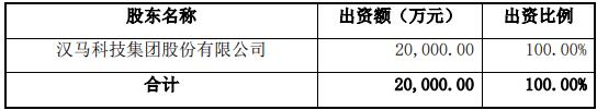 9月26日，汉马科技集团股份有限公司发布关于对全资子公司安徽福马汽车零部件集团有限公司进行增资的公告。公告显示，汉马科技集团股份有限公司（以下简称“本公司”或“公司”）对全资子公司福马零部件增资人民币10,000.00万元。