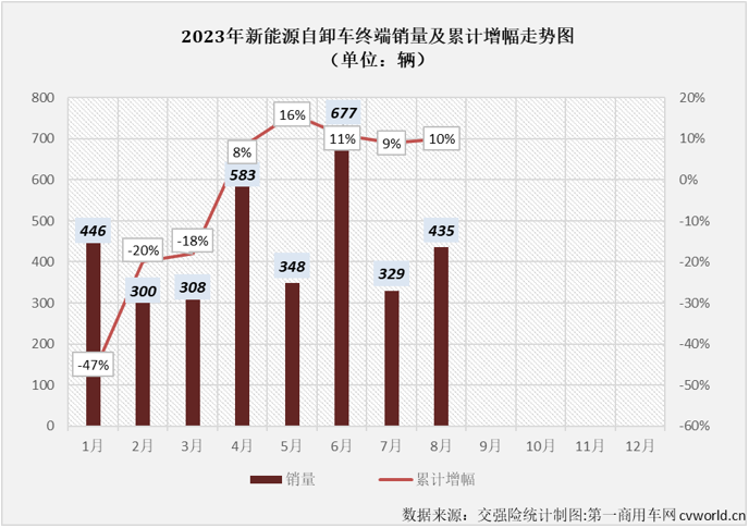 【
 原创】8月份，新能源重卡市场同比大增57%，并创造了年内最高月销量，新能源自卸车市场表现又是如何呢？能否摆脱最差细分市场的尴尬？