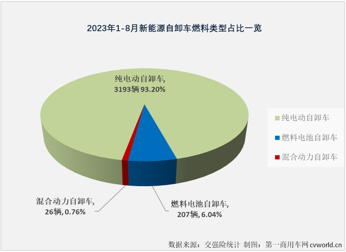 【
 原创】8月份，新能源重卡市场同比大增57%，并创造了年内最高月销量，新能源自卸车市场表现又是如何呢？能否摆脱最差细分市场的尴尬？