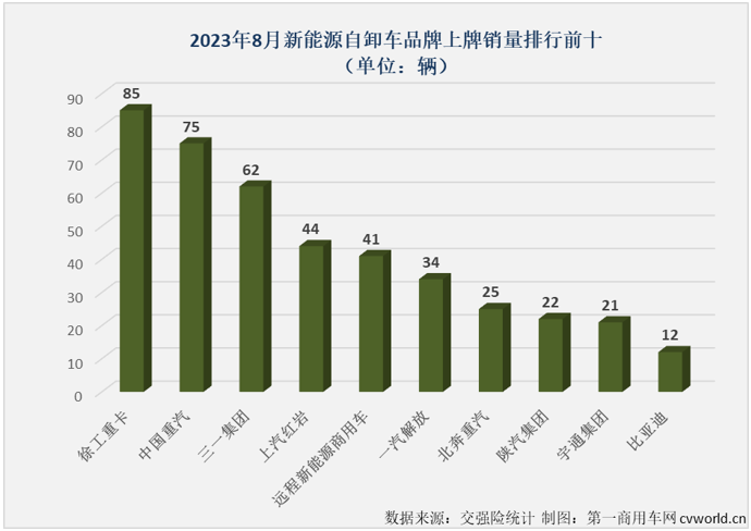 【
 原创】8月份，新能源重卡市场同比大增57%，并创造了年内最高月销量，新能源自卸车市场表现又是如何呢？能否摆脱最差细分市场的尴尬？