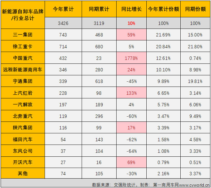 【
 原创】8月份，新能源重卡市场同比大增57%，并创造了年内最高月销量，新能源自卸车市场表现又是如何呢？能否摆脱最差细分市场的尴尬？