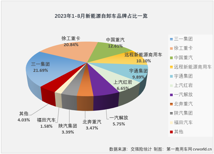 【
 原创】8月份，新能源重卡市场同比大增57%，并创造了年内最高月销量，新能源自卸车市场表现又是如何呢？能否摆脱最差细分市场的尴尬？