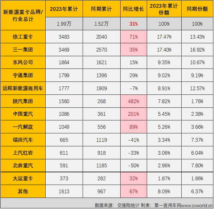 【
 原创】9月份，新能源重卡市场的表现会更上一层楼吗？