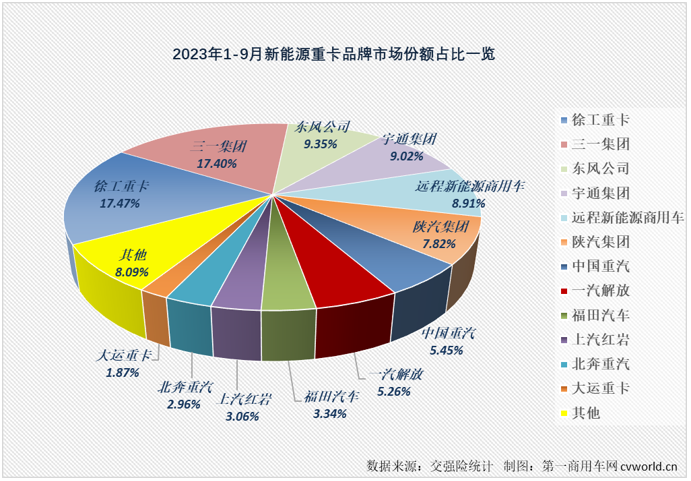 【
 原创】9月份，新能源重卡市场的表现会更上一层楼吗？
