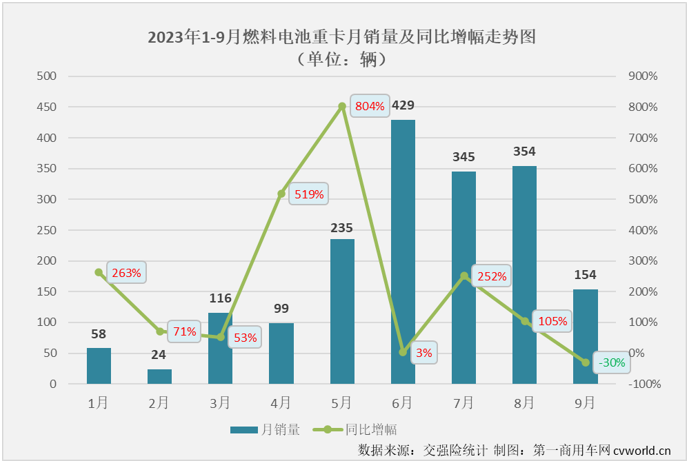 【
 原创】9月份，新能源重卡市场的表现会更上一层楼吗？