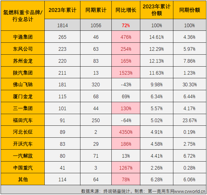 【
 原创】9月份，新能源重卡市场的表现会更上一层楼吗？