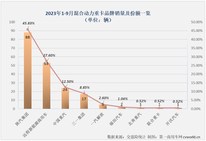 【
 原创】9月份，新能源重卡市场的表现会更上一层楼吗？