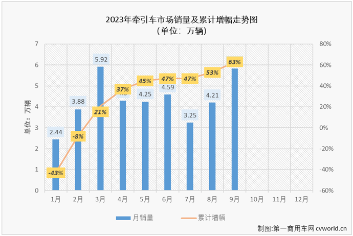 【
 原创】2023年7月份和8月份，牵引车市场同比增幅分别达到51%和105%，已颇有旺季的感觉。9月份，进入重卡市场真正的销售旺季，重卡市场整体销量同比增长66%，牵引车市场表现又是如何呢？