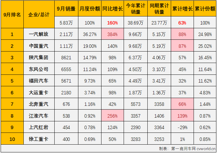 【
 原创】2023年7月份和8月份，牵引车市场同比增幅分别达到51%和105%，已颇有旺季的感觉。9月份，进入重卡市场真正的销售旺季，重卡市场整体销量同比增长66%，牵引车市场表现又是如何呢？