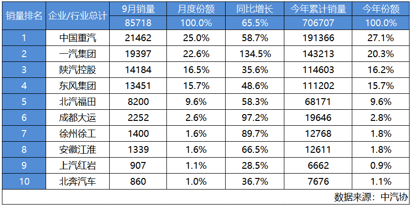 2023年，商用车行业企稳，刚刚过去的金九显露出喜人成色。9月，中国重汽凭借21462辆的成绩登上国内重卡销量榜首，2023年度累计重卡销量191366辆，市占率达27.1%，成为今年前三季度行业遥遥领先的冠军。