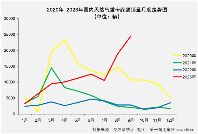 【
 原创】暴涨743%！或许用“极速狂飙”四个字才能形容天然气重卡市场最近两个月的迅猛势头。