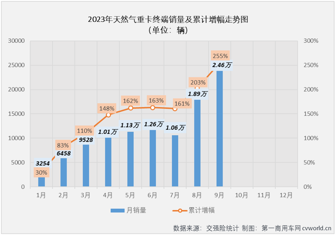 【
 原创】暴涨743%！或许用“极速狂飙”四个字才能形容天然气重卡市场最近两个月的迅猛势头。