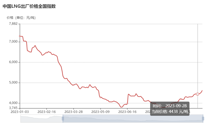 【
 原创】暴涨743%！或许用“极速狂飙”四个字才能形容天然气重卡市场最近两个月的迅猛势头。