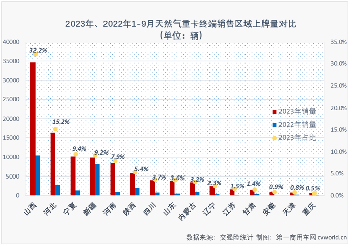 【
 原创】暴涨743%！或许用“极速狂飙”四个字才能形容天然气重卡市场最近两个月的迅猛势头。